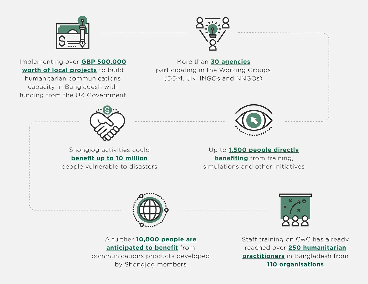 Shongjog programme impact: over GBP 500,000 in local projects; more than 30 participating agencies; activities could benefit up to 10 million people; up to 1,500 people directly benefiting; a further 10,000 anticipated to benefit from communications products; over 250 humanitarian practitioners trained across 110 organisations.
